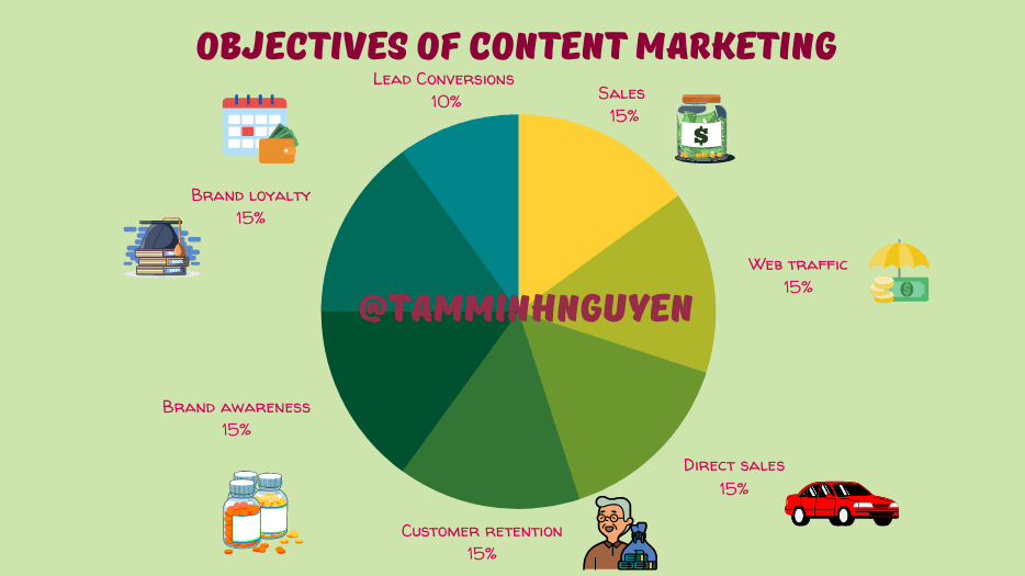 Mục tiêu content marketing 