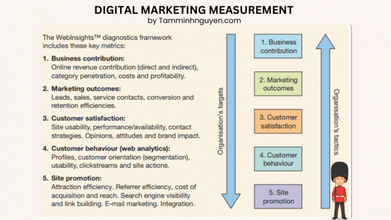 Tự Học Digital marketing - Lộ Trình Kế Hoạch - Thực Thi - Đo lường ...