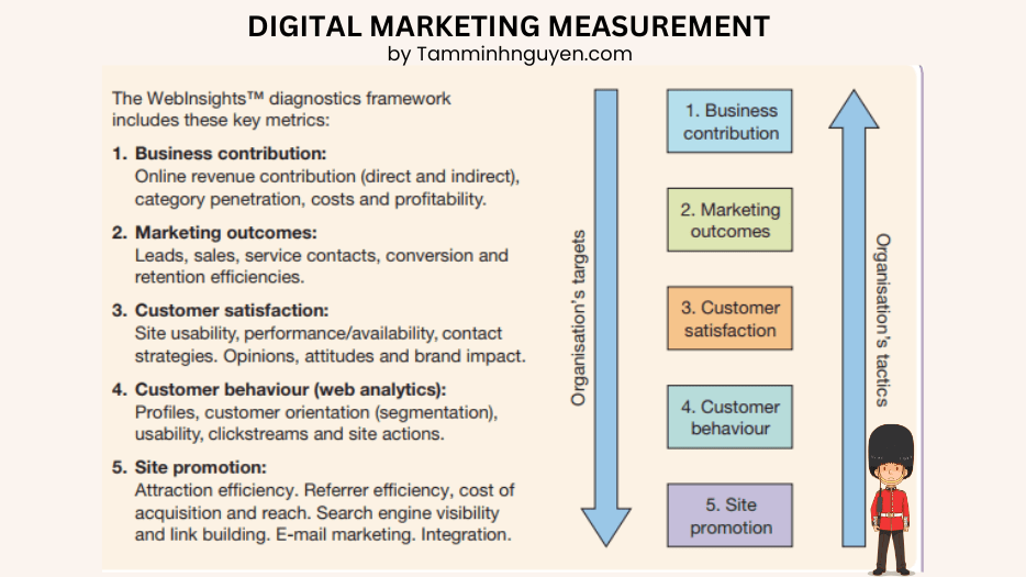 Digital marketing measurement -tamminhnguyen.com